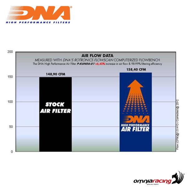 DNA High Performance Air Filter – Compatible With Kawasaki Ninja 650 ABS (2017-2023) P-K6N15-01